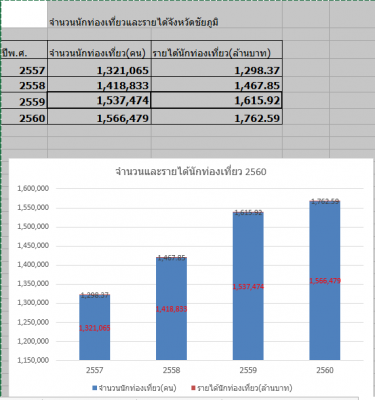 ข้อมูลสถิติจำนวนและรายจากการท่องเที่ยวจังหวัดชัยภูมิ